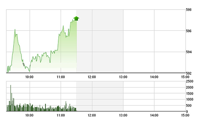VN-Index lần thứ 4 được đẩy lên sát 600 điểm. Ảnh: TVSI