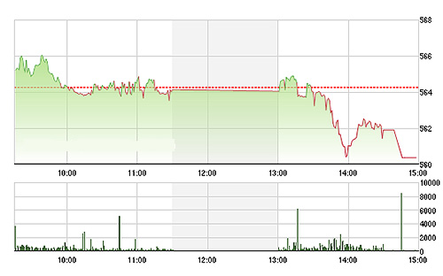 VN-Index bị đánh gục trong buổi chiều. ảnh Tvsi