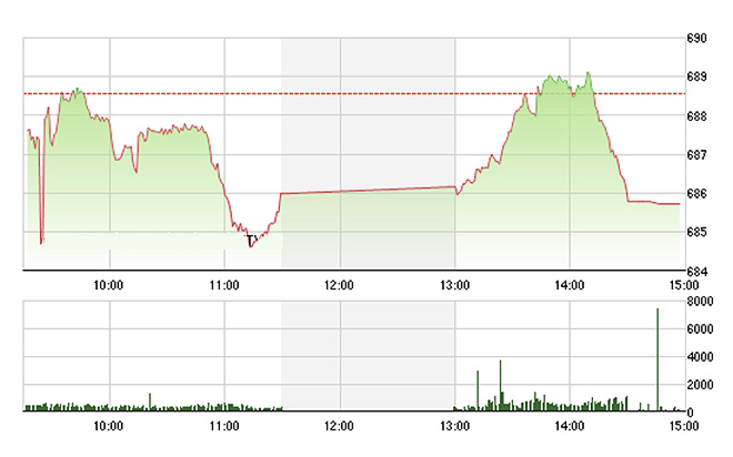 VN-Index biến động mạnh chiều này và không thể nối dài chuỗi ngày tăng điểm.