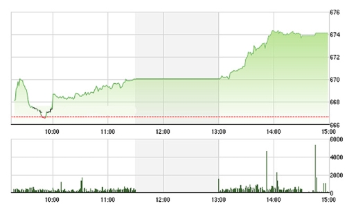 Chứng khoán chiều 7/11: Giành lại mốc 670 điểm