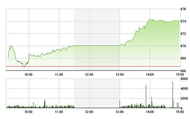 VN-Index tăng mạnh chiều nay.