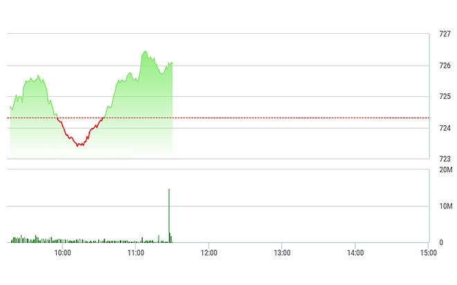 VN-Index vẫn đang vươn cao nhờ trụ mới thay thế.
