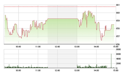 Chứng khoán chiều 25/8: Sóng gió ở TTF