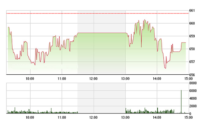 VN-Index không tích cực hơn được bao nhiêu trong chiều nay.