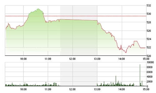 Chứng khoán chiều 21/1: Khối ngoại bán ròng