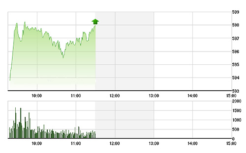 VN-Index chững lại một chút giữa phiên nhưng đã nhanh chóng lấy lại được phong độ. ảnh TVSI