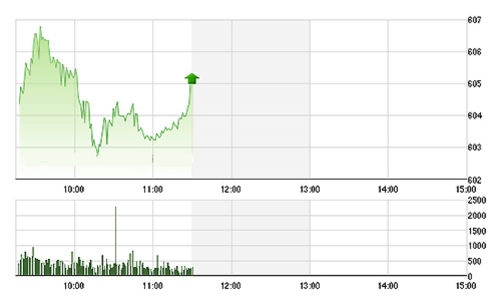 Chứng khoán sáng 26/10: Trụ bị chặn, thị trường ngập ngừng