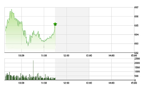 VN-Index đang nỗ lực phục hồi đà tăng đầu phiên, nhưng động lực chưa mạnh do các cổ phiếu trụ bị chặn lại ở đỉnh giá cũ. ảnh TVSI.