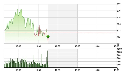 Chứng khoán sáng 31/8: Quá “vất” cho VNM, VIC