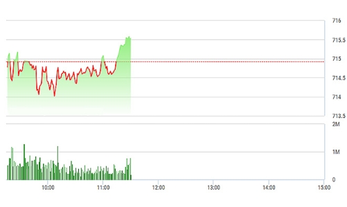 Chứng khoán sáng 19/4: VNM “chọi” SAB, VN-Index đã xanh