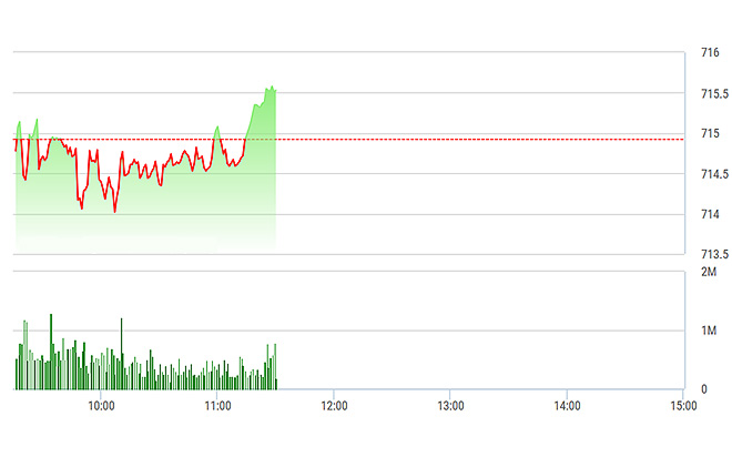 VN-Index đã tăng được trên tham chiếu trong khoảng 15 phút cuối.