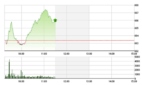 Chứng khoán sáng 21/9: Thanh khoản tiếp tục tăng