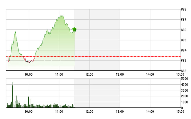 VN-Index lùi nhẹ cuối phiên sáng nay nhưng độ rộng thị trường vẫn khá tốt.
