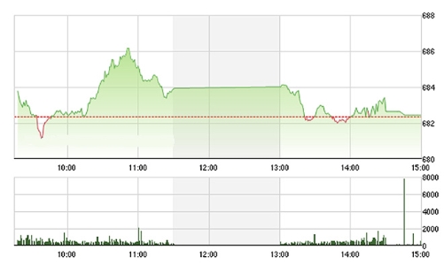 Chứng khoán chiều 12/10: Tiền bốc hơi
