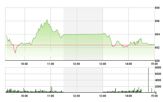 VN-Index chiều nay biến động rất ít.