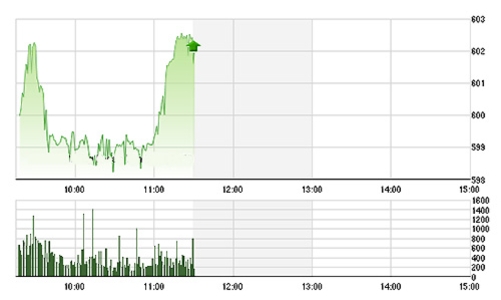 Chứng khoán sáng 23/10: “Thổi bay” ngưỡng 600 điểm