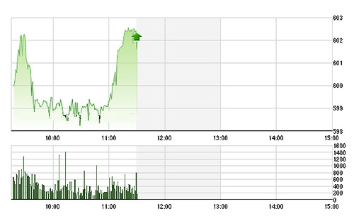VN-Index phải tới lần thứ hai những phút cuối phiên mới chinh phục được ngưỡng 600 điểm. ảnh TVSI