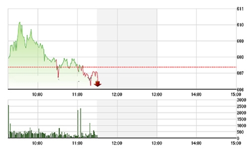 Chứng khoán sáng 2/11: Lóe sáng rồi nguội