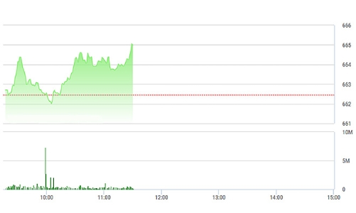 Chứng khoán sáng 27/12: “Ông lớn” VNM trở lại