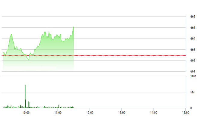 VN-Index được các trụ lớn nâng đỡ tốt sáng nay.
