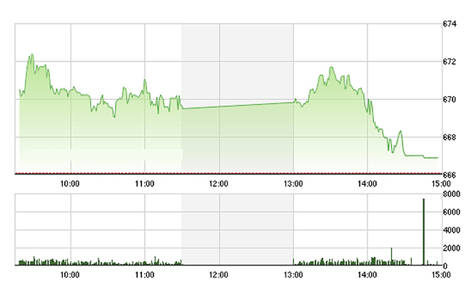 VN-Index trượt dài chiều nay khi các trụ đều yếu.