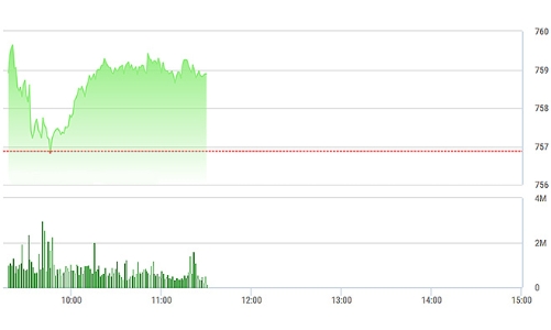 Chứng khoán sáng 14/6: Khối ngân hàng tiếp tục thăng hoa