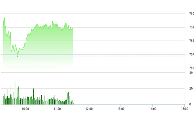 VN-Index dao động rất hẹp trong nửa sau của phiên sáng.