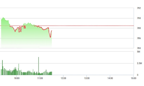 Chứng khoán sáng 4/8: Cổ phiếu ngân hàng thoái trào