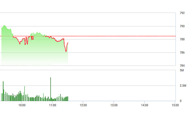 VN-Index trượt nhẹ nhưng giảm dần về cuối phiên.
