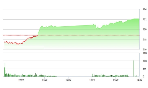 Chứng khoán chiều 9/5: Khối ngoại quay ra xả