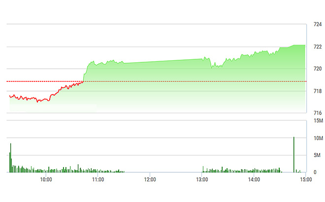 VN-Index tăng mạnh hôm nay bất chấp VNM, SAB giảm