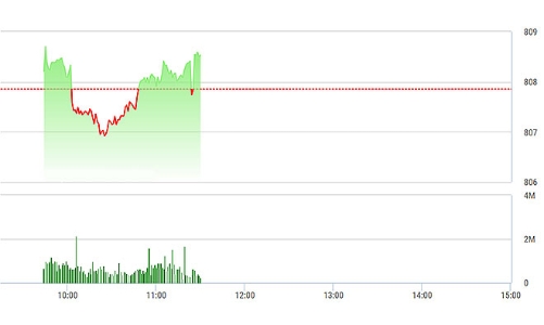 Chứng khoán sáng 19/9: Rung lắc nhẹ
