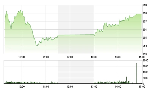 Chứng khoán chiều 19/9: Vốn ngoại giảm bán, chỉ vướng VNM