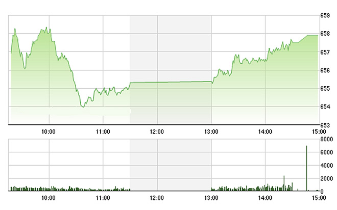 VN-Index đi lên chậm nhưng chắc chiều nay.