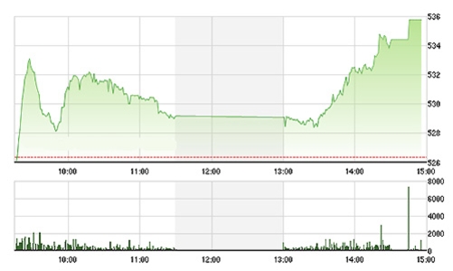 Chứng khoán chiều 19/1: Tăng đột biến