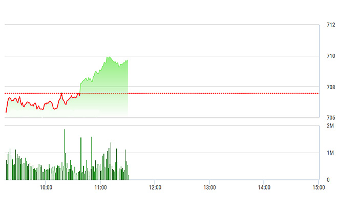 VN-Index có thể phục hồi mạnh mẽ hơn nếu không bị PLX, ROS&nbsp;kéo xuống.