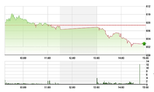 Chứng khoán chiều 2/11: Rớt mạnh