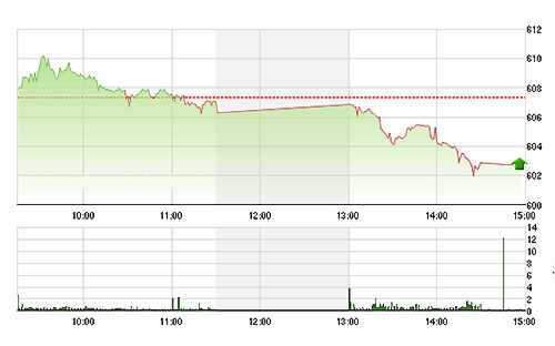 VN-Index trượt dài chiều nay với tốc độ nhanh dần khi các cổ phiếu lớn rơi thảm - Ảnh: TVSI.