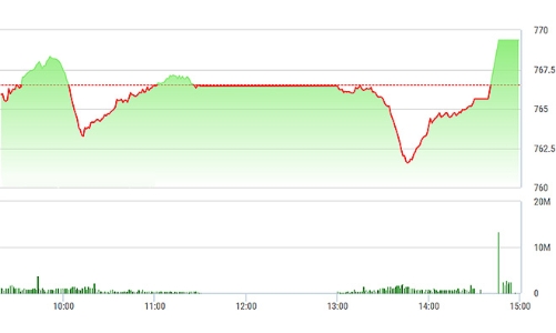 Chứng khoán chiều 11/7: Cú giật lúc đóng cửa