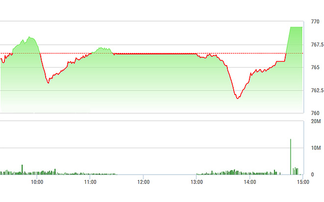 VN-Index được kéo mạnh lúc đóng cửa.