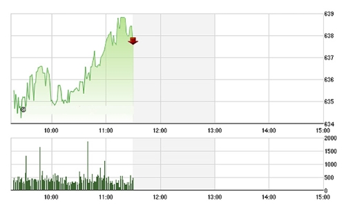 Chứng khoán sáng 1/7: Trụ lớn lại đẩy VN-Index vượt đỉnh