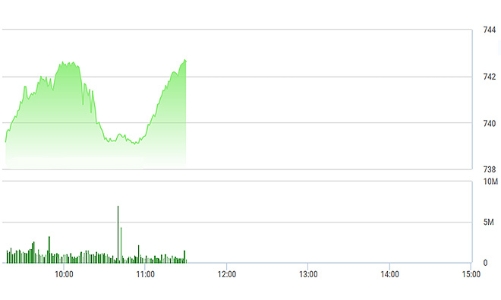 Chứng khoán sáng 22/5: Tiền tuôn như thác lũ!