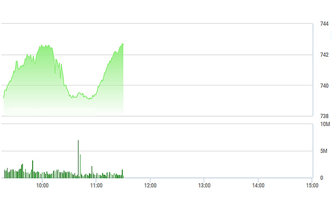 VN-Index trải qua nhịp xả đầu tiên khá nhẹ nhàng.