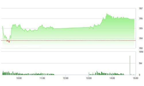 Chứng khoán chiều 13/2: Tiền lắm, cổ phiếu bay cao