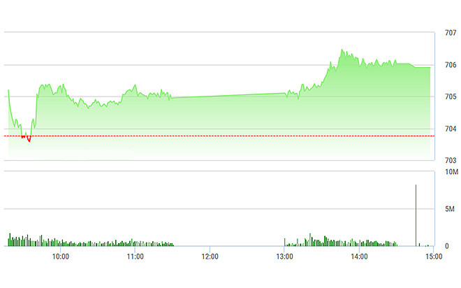 VN-Index không đi thêm được nhiều trong chiều nay vì vẫn bị cản trở từ vài cổ phiếu lớn.