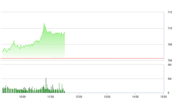 VN-Index duy trì được đà tăng khá tốt sáng nay nhờ sự ổn định ở các trụ quen thuộc.