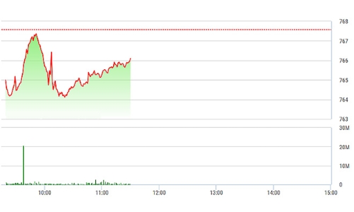 Chứng khoán sáng 18/8: Thị trường vẫn trong sắc đỏ