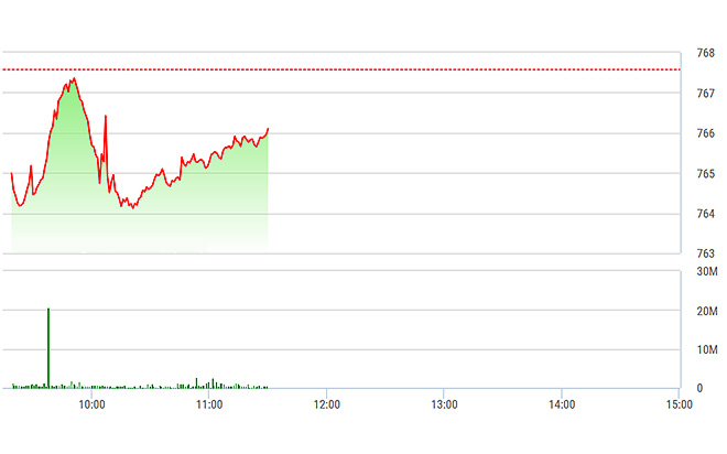 VN-Index&nbsp;đang được vài trụ kéo lên, nhưng số lớn cổ phiếu vẫn giảm mạnh.