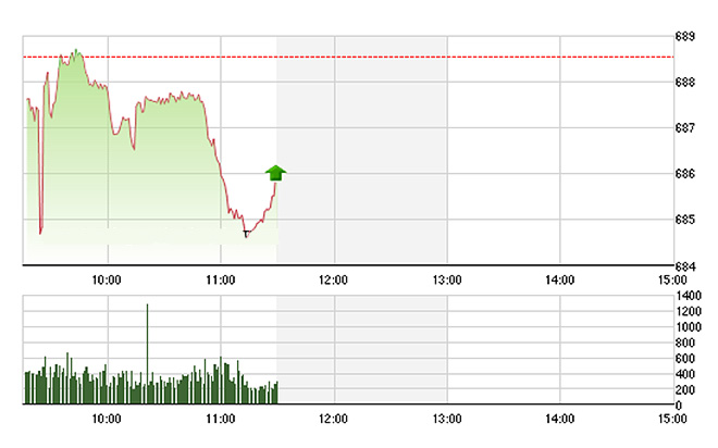 VN-Index chỉ nhích qua tham chiếu được một thời gian rất ngắn.