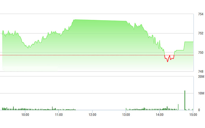 VN-Index đã thoáng đỏ về cuối phiên trước khi được vớt lên trên tham chiếu.